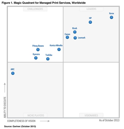 Managed Service Gartner Magic Quadrant Managed Service Providers