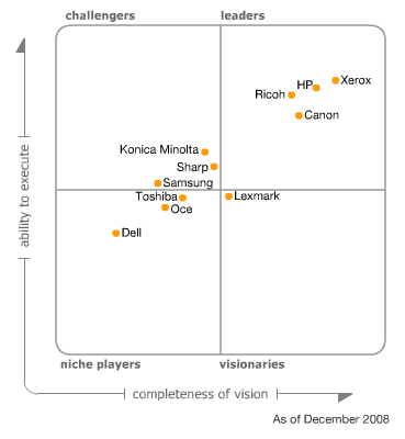 Magic Quadrant for MFPs and Printers Xerox the Leader